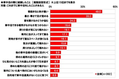 車中泊の際に経験したこと