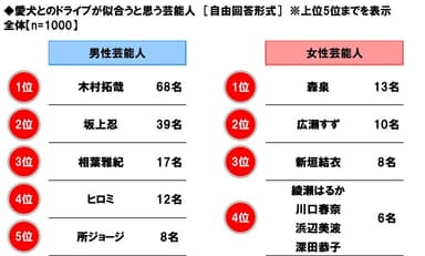 愛犬とのドライブが似合うと思う芸能人