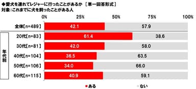 愛犬を連れてレジャーに行ったことがあるか