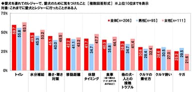 愛犬を連れてのレジャーで、愛犬のために気をつけたこと