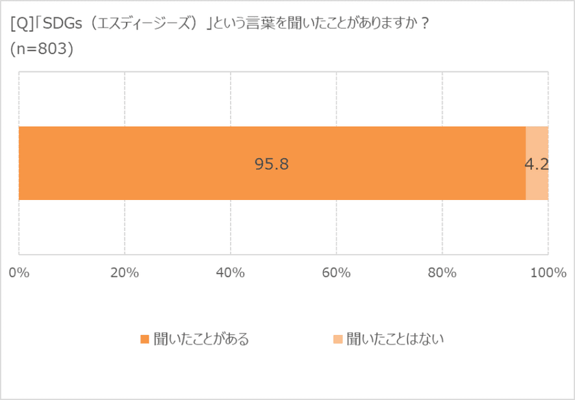 「食品ロス削減」意識している人は94.8％！　
ロス削減のカギは「冷蔵庫整理」にあり!?