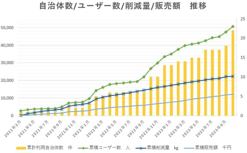 自治体向けフードシェアリングサービス「タベスケ」　
採用自治体数23件、利用者数5万人を突破！！
食品ロスを“お得”で解決