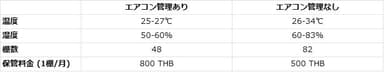 倉庫スペース 保管料金設定