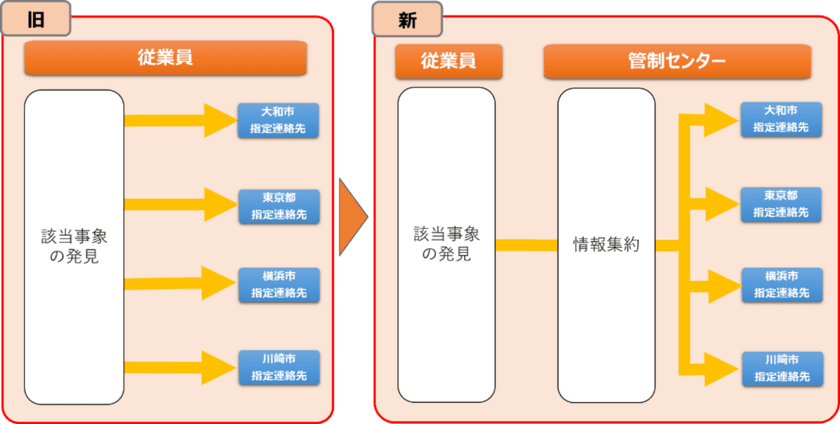 大和市と
「地域の見守りと安心できるまちづくりに関する協定」を締結
～東急線沿線の全エリアにおいて
自治体の地域見守りの取り組みに協力～