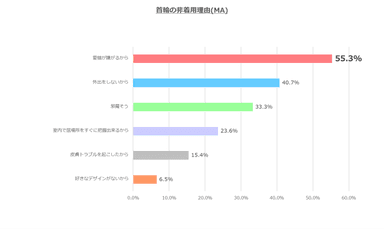 図3：愛猫の首輪の非着用状況 N=123