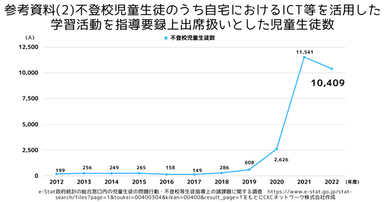 不登校児童生徒のうち自宅におけるICT等を活用した 学習活動を指導要録上出席扱いとした児童生徒数