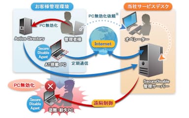 SecureDisableソリューション