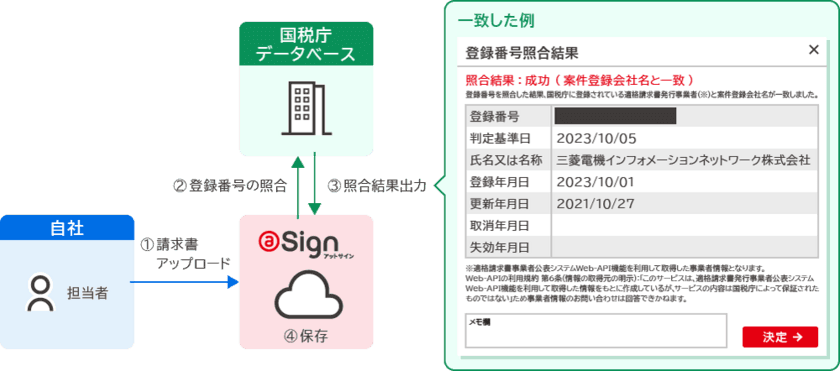 電子取引サービス＠Sign
「インボイス登録番号照合」新機能のお知らせ　
～容易に電子帳簿保存法の要件を守ることでき
業務効率化と負荷軽減に寄与～