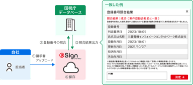 「インボイス登録番号照合」機能イメージ図