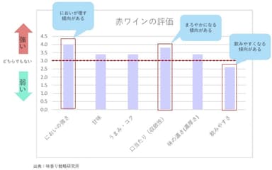 官能評価試験結果グラフ