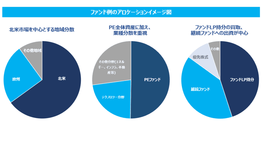 くにうみAI証券、
世界名門PEファンドへの投資資金を追加募集