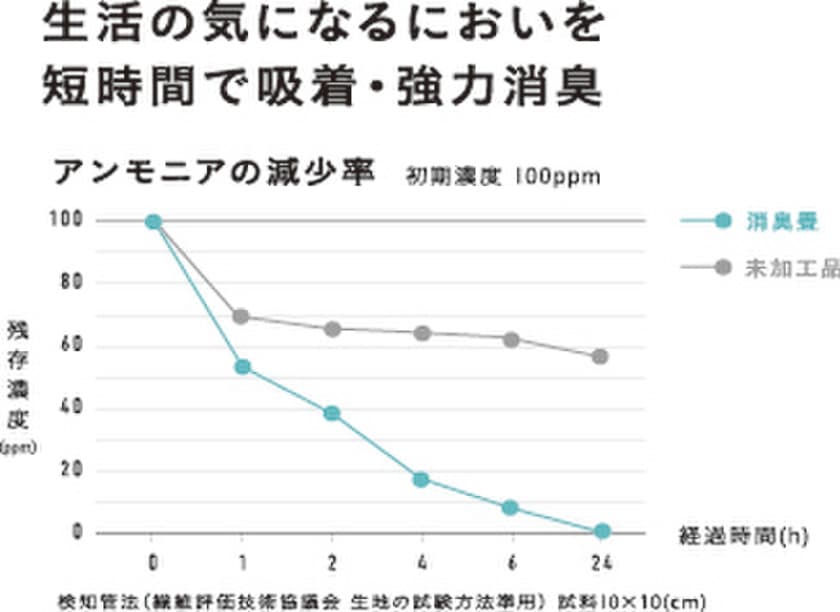 業界初のアンモニア消臭機能畳「消臭畳」を11月1日より販売開始　
～生活の気になるニオイを短時間で吸着・強力消臭～