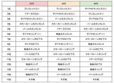 年代別「自分へのご褒美で買いたい」ジュエリーランキング