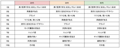 年代別「アクセサリー購入時の重視点」