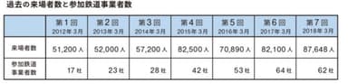 過去の来場者数と参加鉄道事業者数