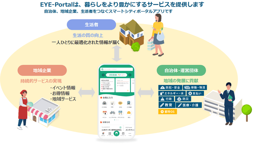 生活者一人ひとりにあった地域の情報やサービスを届ける
スマートシティポータルアプリ「EYE-Portal(TM)」を提供開始