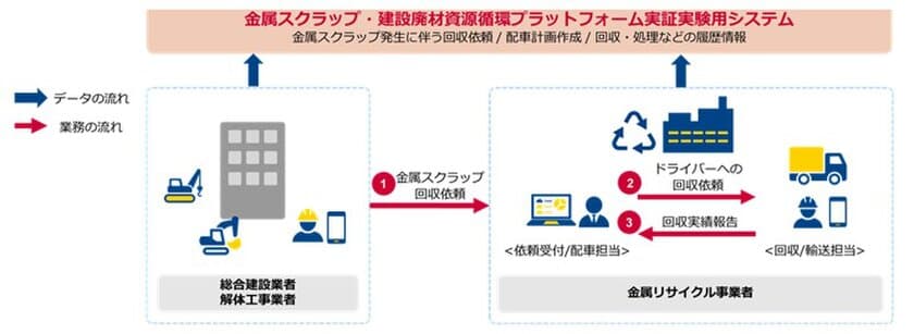 「金属スクラップ・建設廃材資源循環プラットフォーム」構築に向けた
実証実験を開始