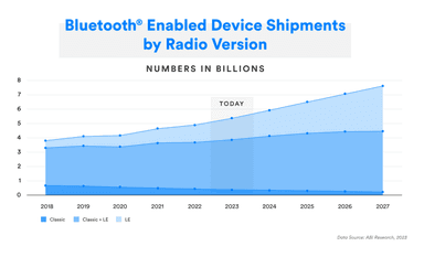 Bluetooth規格別出荷数