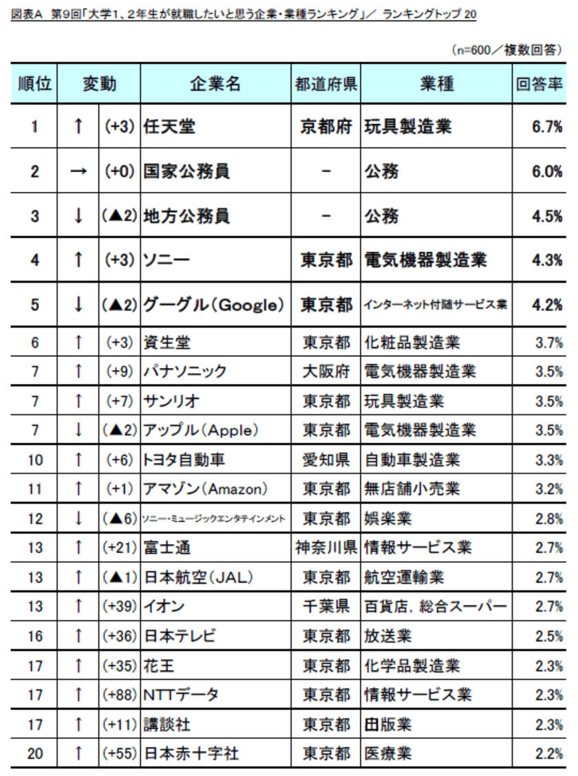 第9回「大学1、2年生が就職したいと思う企業・
業種ランキング」調査　
～1位は民間企業初の「任天堂」、
就活準備に「オファー型サイトへの登録」が大幅伸長～