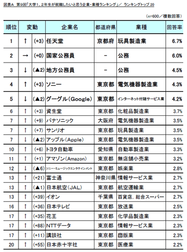 図表A