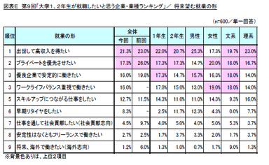 図表E