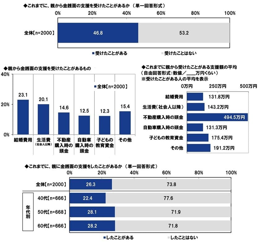 ＰＧＦ生命調べ　
「親から金銭面の支援を受けたことがある」4割半　
支援を受けたことがあるもの　
1位「結婚費用」2位「生活費」
3位「不動産購入時の頭金」、　
支援額（平均）は「結婚費用」132万円、
「生活費」143万円、「不動産購入時の頭金」495万円、
「自動車購入時の頭金」131万円、
「子どもの教育資金」175万円