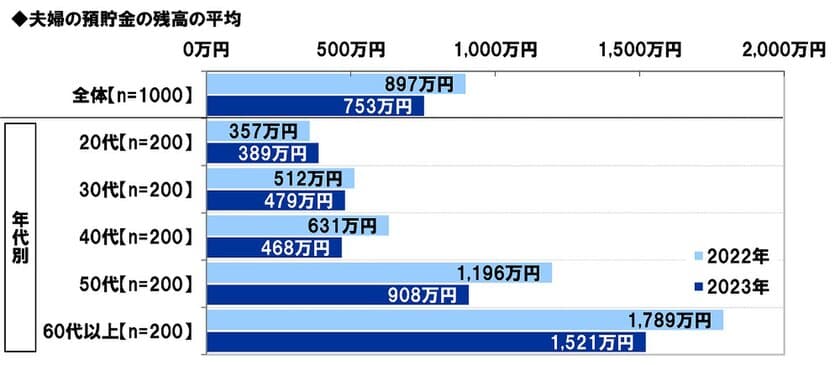 スパークス・アセット・マネジメント調べ　
夫婦の預貯金額は平均753万円、
昨年調査から144万円の大幅減少