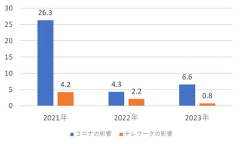 第17回「働く人の電話相談室」「働く人のSNS相談室」結果報告　
SNS相談で40代の相談割合が増加　
働き盛りの世代の相談割合増加が今年も顕著