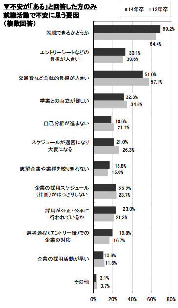 就職活動で不安に思う要因 2014年卒 マイナビ学生就職モニター調査より