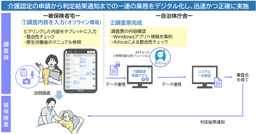 ＮＴＴデータ関西、「介護認定支援アプリ」を1月から提供開始
　～要介護認定の訪問調査業務をDX化し、
作業の効率化と調査内容の平準化を実現～