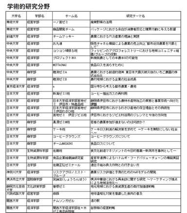 表【学術的研究分野】