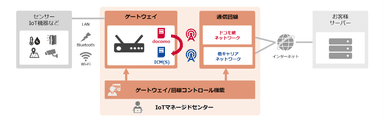 ドコモIoTマネージドサービス冗長化ソリューション