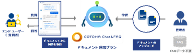 COTOHA Chat & FAQドキュメント回答プラン