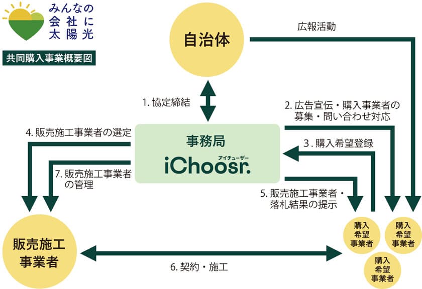 アイチューザーは「神奈川県 みんなの会社に太陽光」の
入札結果を公表し最大で約12％の価格低減を実現