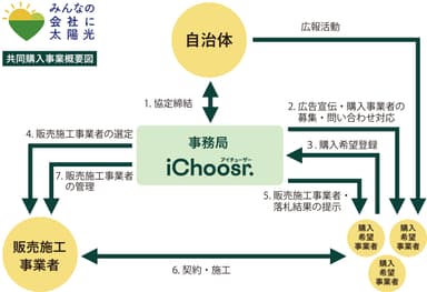 共同購入事業概要図