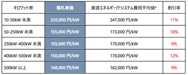 神奈川県入札図表