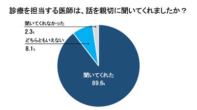 診療を担当する医師は、話を親切に聞いてくれましたか？