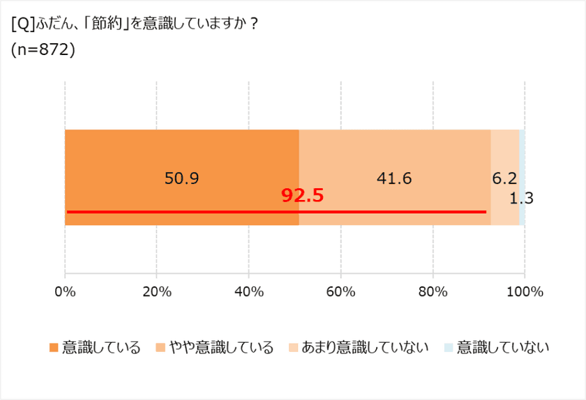 節約したい費目、光熱費が食料品を抜いてトップに。　
将来のお金の不安、「相談できる人がいない」76.6%！