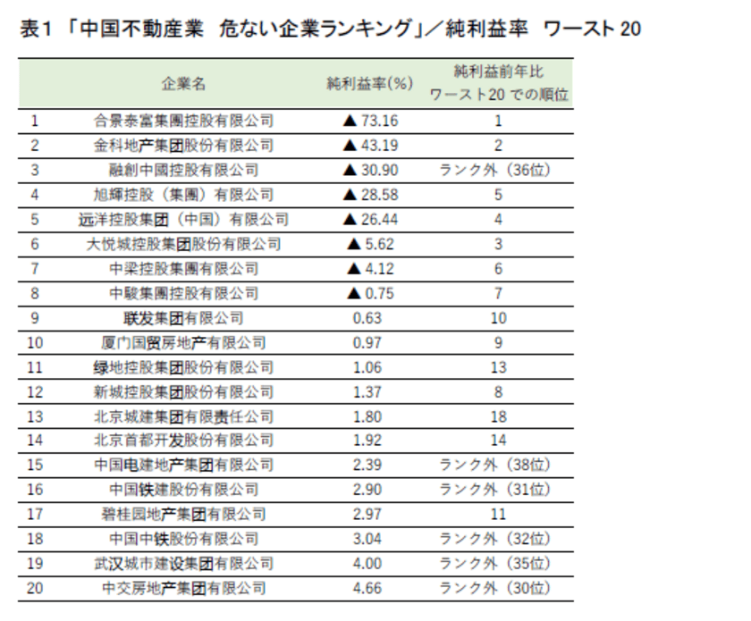 リスモン調べ「中国不動産業　危ない企業ランキング」調査
～財務指標ごとにワースト20社をピックアップ～