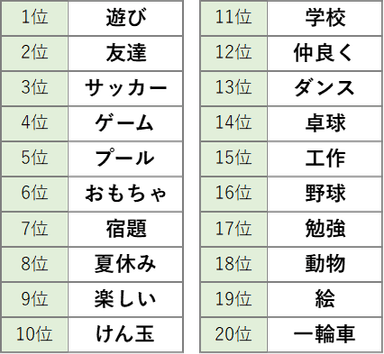 「子どもの声」頻出ワードランキング