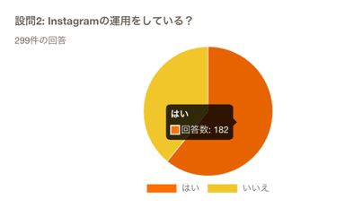 Instagramの運用をしている？