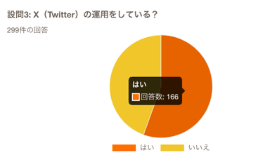 X(Twitter)の運用をしている？