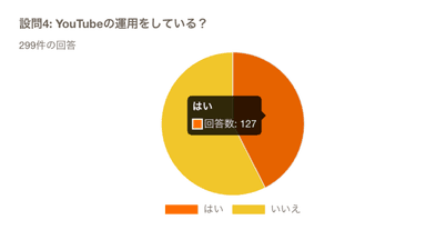 YouTubeの運用をしている？