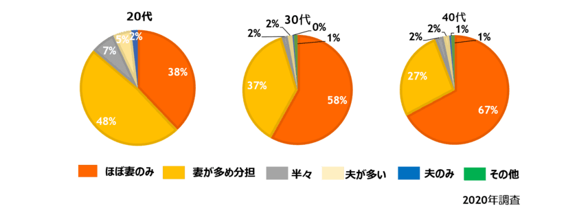 20代夫婦の９割が料理の分担に満足　
家事・育児の分担の満足度が夫婦仲に直結