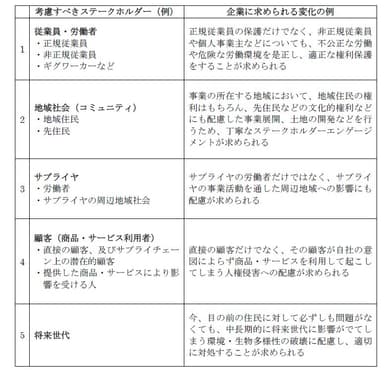 企業が人権問題で考慮すべきステークホルダーの広がり