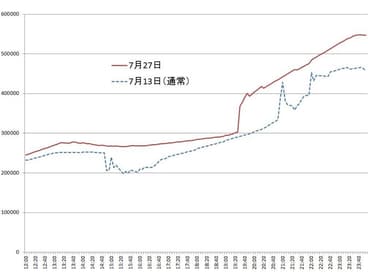 7月27日ツイート件数推移