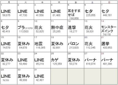 7月デイリー話題度トップワード