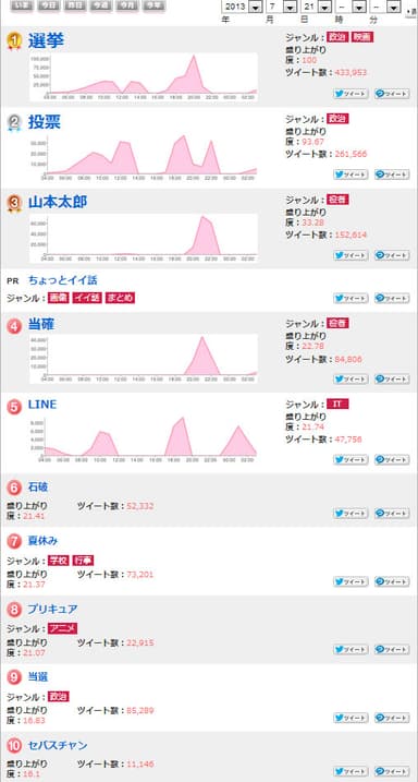 7月21日ホットワードランキング