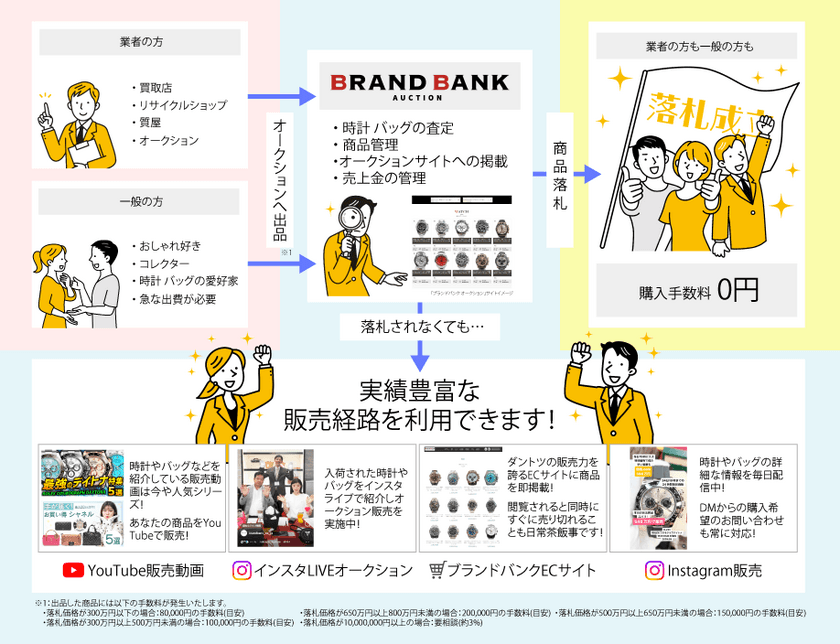 お待たせしました！オークションプラットフォーム
日本一安く販売 日本一高く還元を目指す
“BRAND BANK AUCTION”が11月28日(火)にオープン