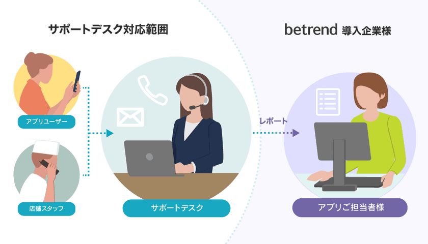 ビートレンド、『betrend』導入企業を対象とした
『サポートデスク』オプションを提供開始
～アプリ運用業務効率化・問い合わせ対応業務削減を支援～